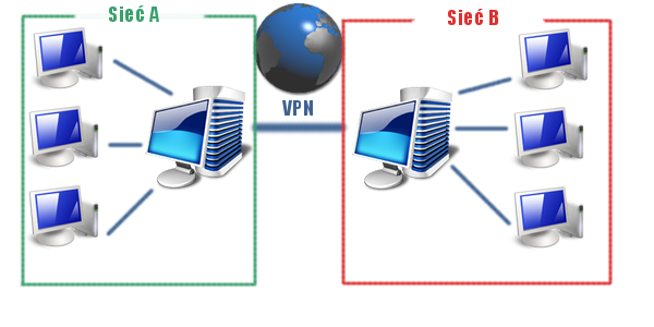 VPN