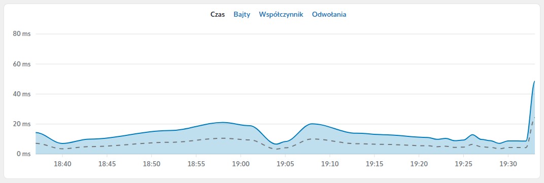 wykres czasu dostępu redis